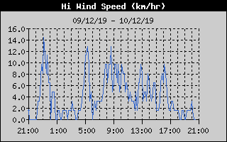 viento maximo 24 h