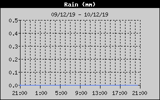 Precipitacion Acumulada 24 h