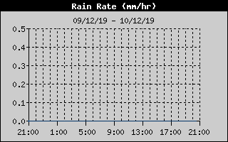 Intensidad precipitacion 24 h