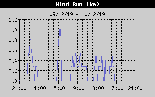 Recorrido del Viento de las �ltimas 24h