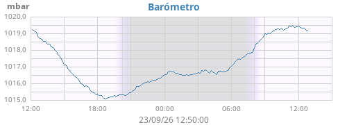 daybarometer