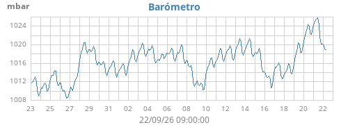 monthbarometer