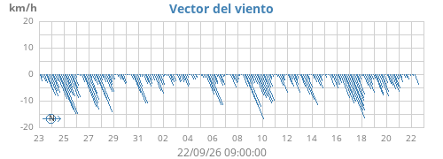 monthwindvec