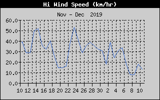 viento maximo 1 Mes