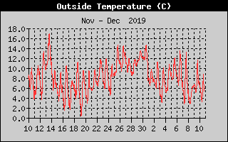 Temperatura 1 Mes