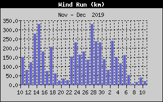Recorrido del Viento del �ltimo mes