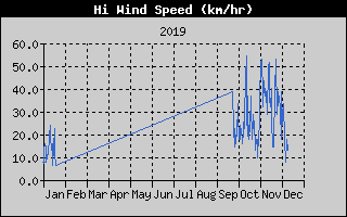 viento maximo 12 Meses