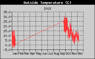 Temperatura 12 Meses