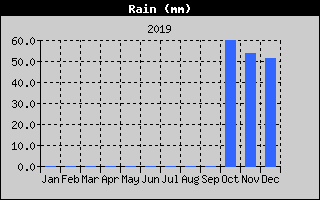 Precipitacion Acumulada 12 Meses