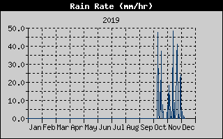 Intensidad precipitacion 12 Meses
