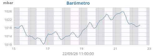 weekbarometer