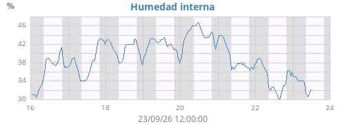 weekhumin