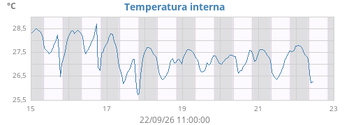 weektempin