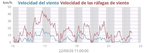 weekwind