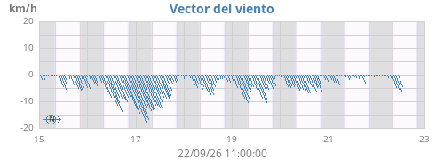 weekwindvec