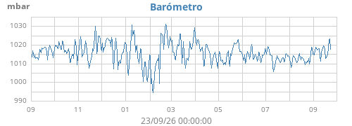 yearbarometer