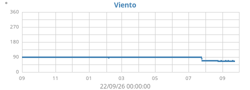 yearwinddir